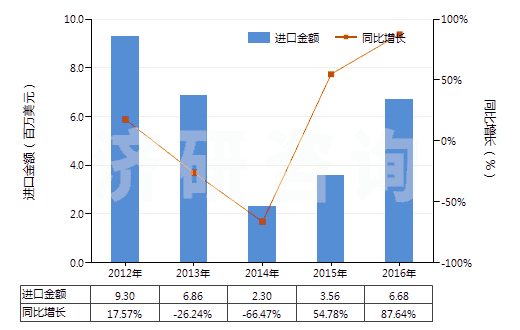 2012-2016年中國(guó)其他多肽等激素及其衍生物和結(jié)構(gòu)類似物(HS29371900)進(jìn)口總額及增速統(tǒng)計(jì)